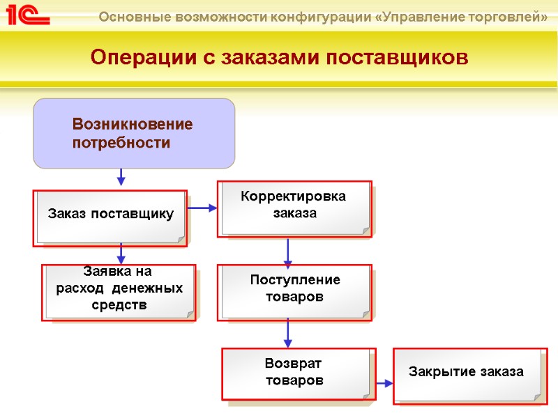 Операции с заказами поставщиков   Возникновение  потребности Заказ поставщику Поступление товаров Закрытие